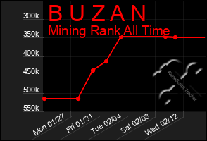 Total Graph of B U Z A N