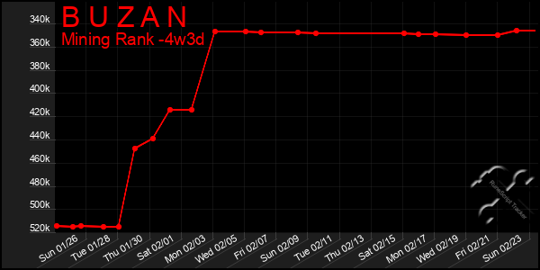 Last 31 Days Graph of B U Z A N