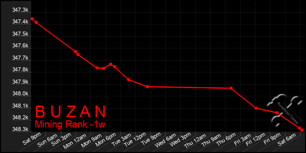 Last 7 Days Graph of B U Z A N