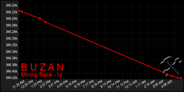 Last 24 Hours Graph of B U Z A N