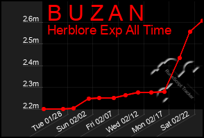 Total Graph of B U Z A N