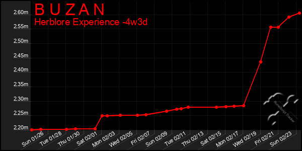 Last 31 Days Graph of B U Z A N