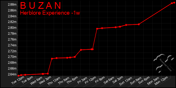 Last 7 Days Graph of B U Z A N