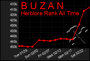 Total Graph of B U Z A N