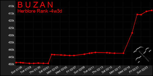 Last 31 Days Graph of B U Z A N