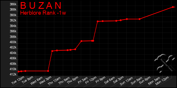 Last 7 Days Graph of B U Z A N