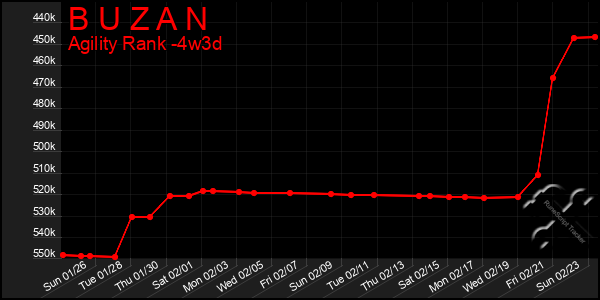 Last 31 Days Graph of B U Z A N