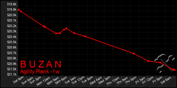 Last 7 Days Graph of B U Z A N