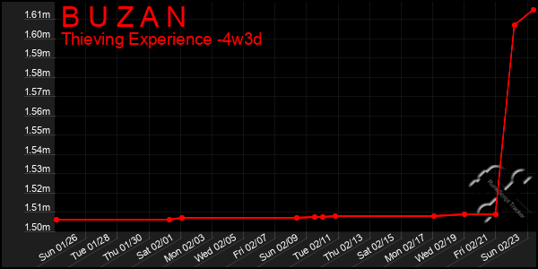 Last 31 Days Graph of B U Z A N