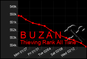 Total Graph of B U Z A N