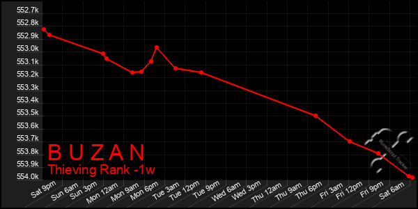 Last 7 Days Graph of B U Z A N