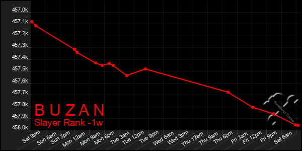 Last 7 Days Graph of B U Z A N