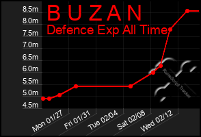 Total Graph of B U Z A N