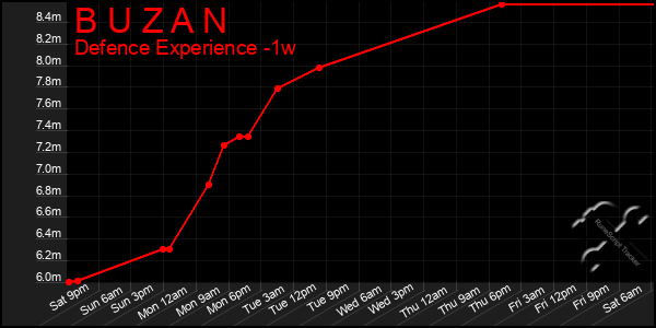 Last 7 Days Graph of B U Z A N