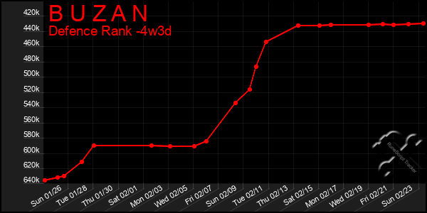 Last 31 Days Graph of B U Z A N