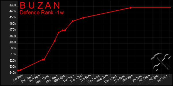 Last 7 Days Graph of B U Z A N