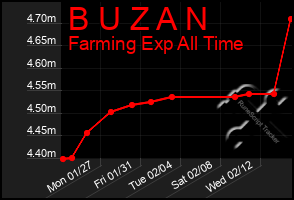 Total Graph of B U Z A N