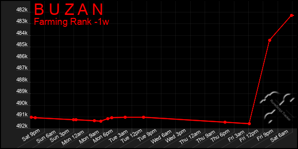 Last 7 Days Graph of B U Z A N