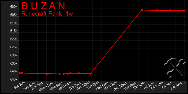 Last 7 Days Graph of B U Z A N