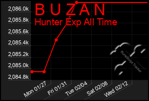 Total Graph of B U Z A N