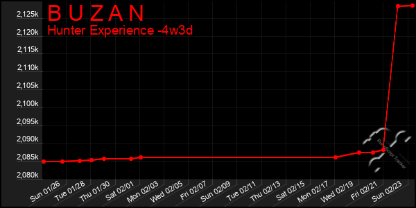 Last 31 Days Graph of B U Z A N