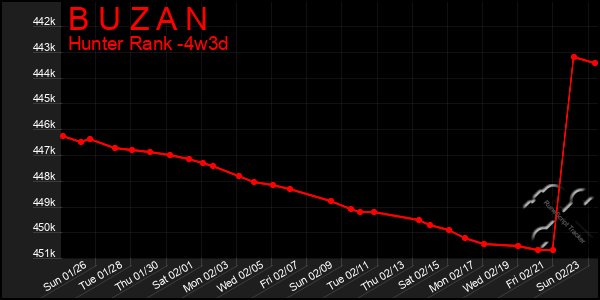 Last 31 Days Graph of B U Z A N