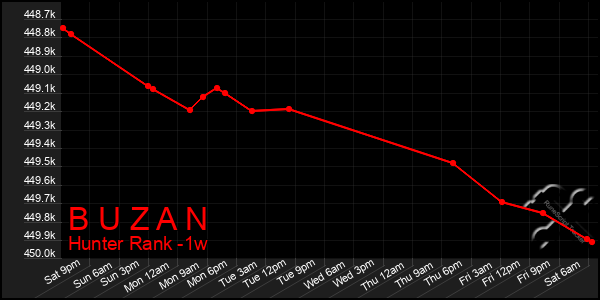 Last 7 Days Graph of B U Z A N