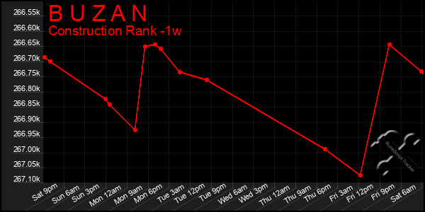 Last 7 Days Graph of B U Z A N