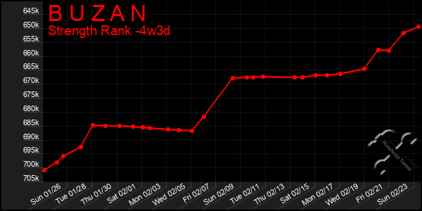 Last 31 Days Graph of B U Z A N