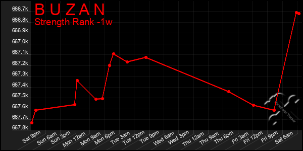 Last 7 Days Graph of B U Z A N