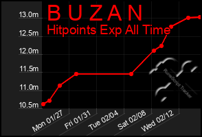 Total Graph of B U Z A N