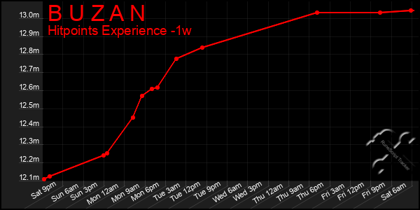 Last 7 Days Graph of B U Z A N