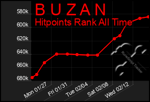 Total Graph of B U Z A N