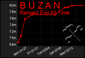 Total Graph of B U Z A N