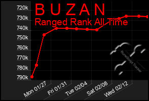 Total Graph of B U Z A N