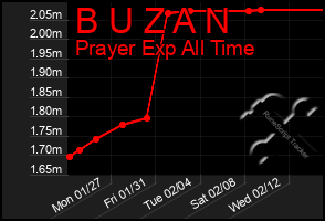 Total Graph of B U Z A N