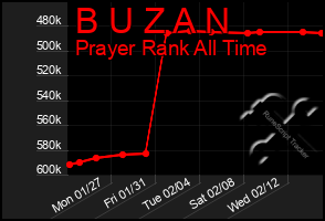 Total Graph of B U Z A N