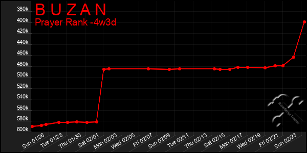 Last 31 Days Graph of B U Z A N