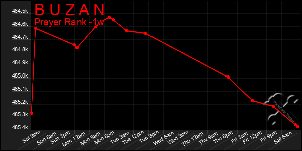 Last 7 Days Graph of B U Z A N