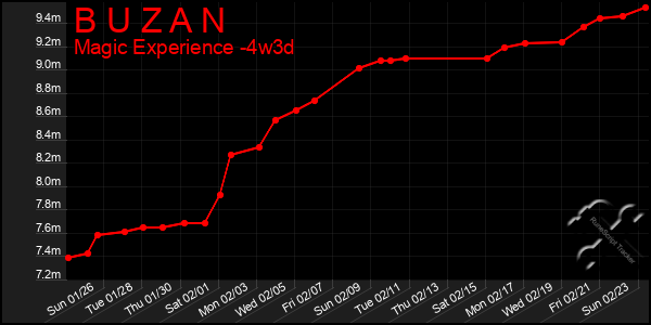 Last 31 Days Graph of B U Z A N