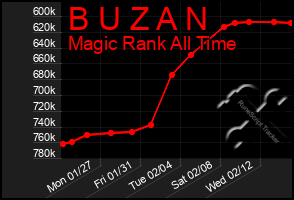 Total Graph of B U Z A N