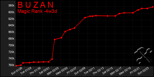 Last 31 Days Graph of B U Z A N