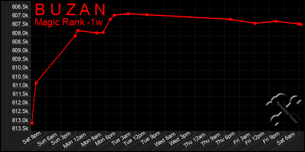 Last 7 Days Graph of B U Z A N