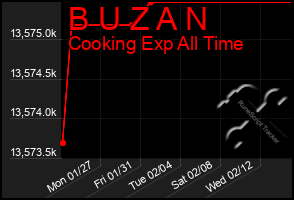 Total Graph of B U Z A N