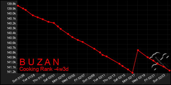 Last 31 Days Graph of B U Z A N