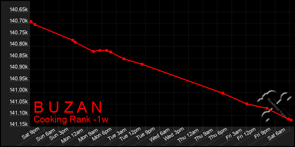 Last 7 Days Graph of B U Z A N