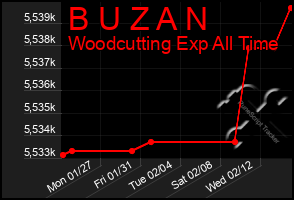 Total Graph of B U Z A N