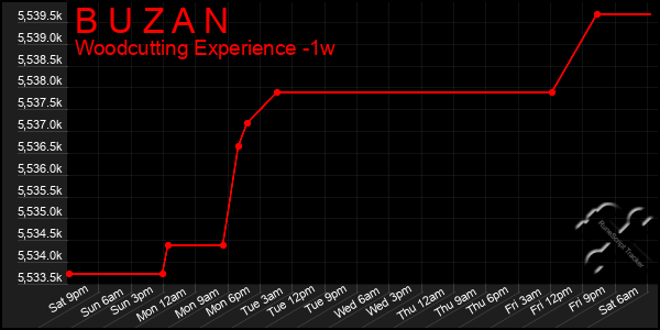 Last 7 Days Graph of B U Z A N