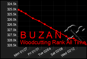 Total Graph of B U Z A N