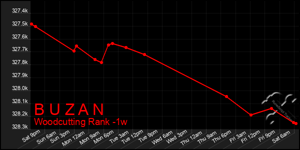 Last 7 Days Graph of B U Z A N